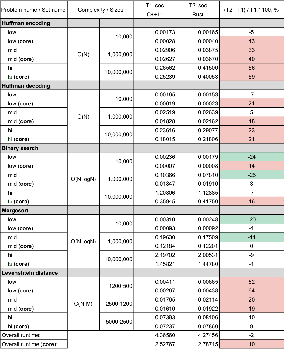 Performance table