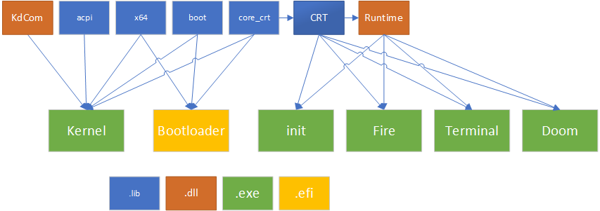 Dependencies