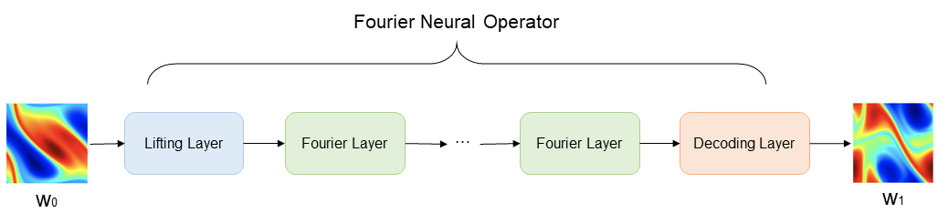 Fourier Neural Operator模型构架