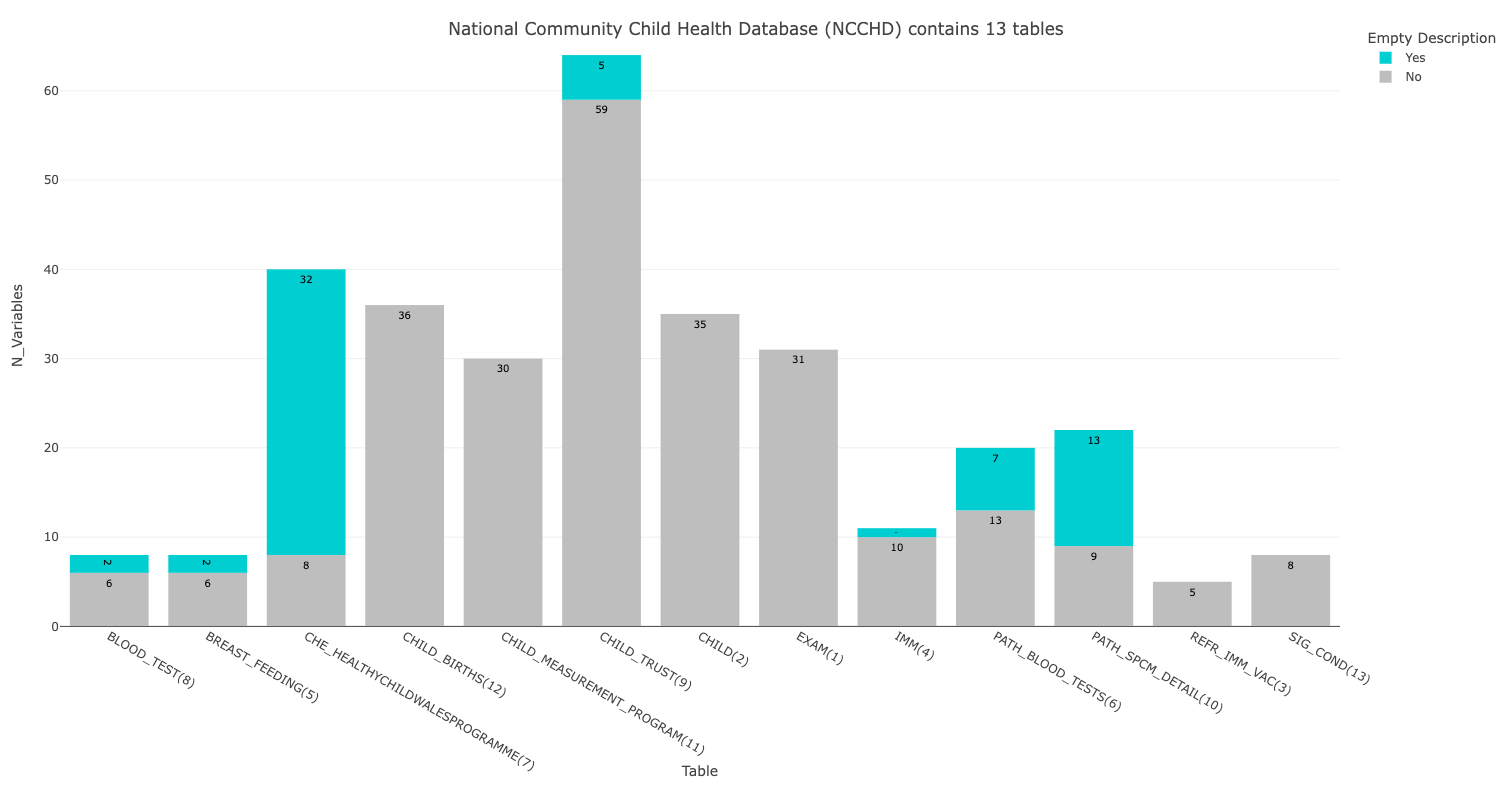 example bar plot showing number of variables for each table alongside counts of whether variables have missing descriptions