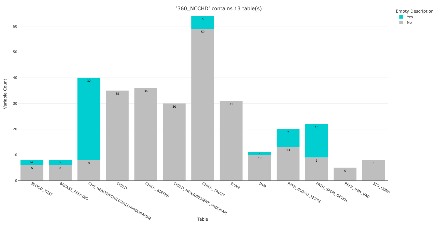 example bar plot showing number of variables for each table alongside counts of whether variables have missing descriptions