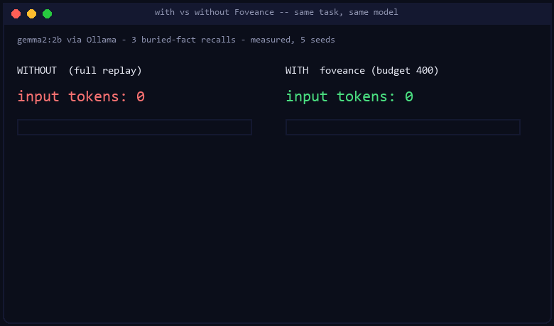 with vs without Foveance: same accuracy, 64% fewer tokens