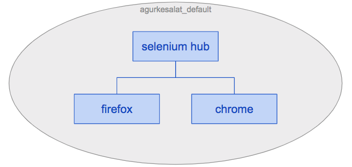 Selenium netværk diagram