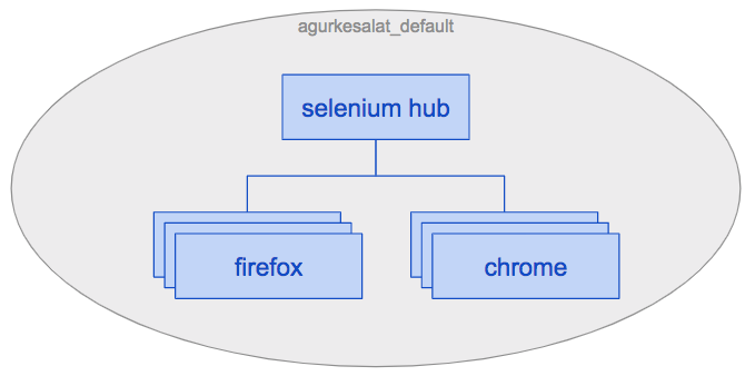 Selenium netværk med flere nodes diagram