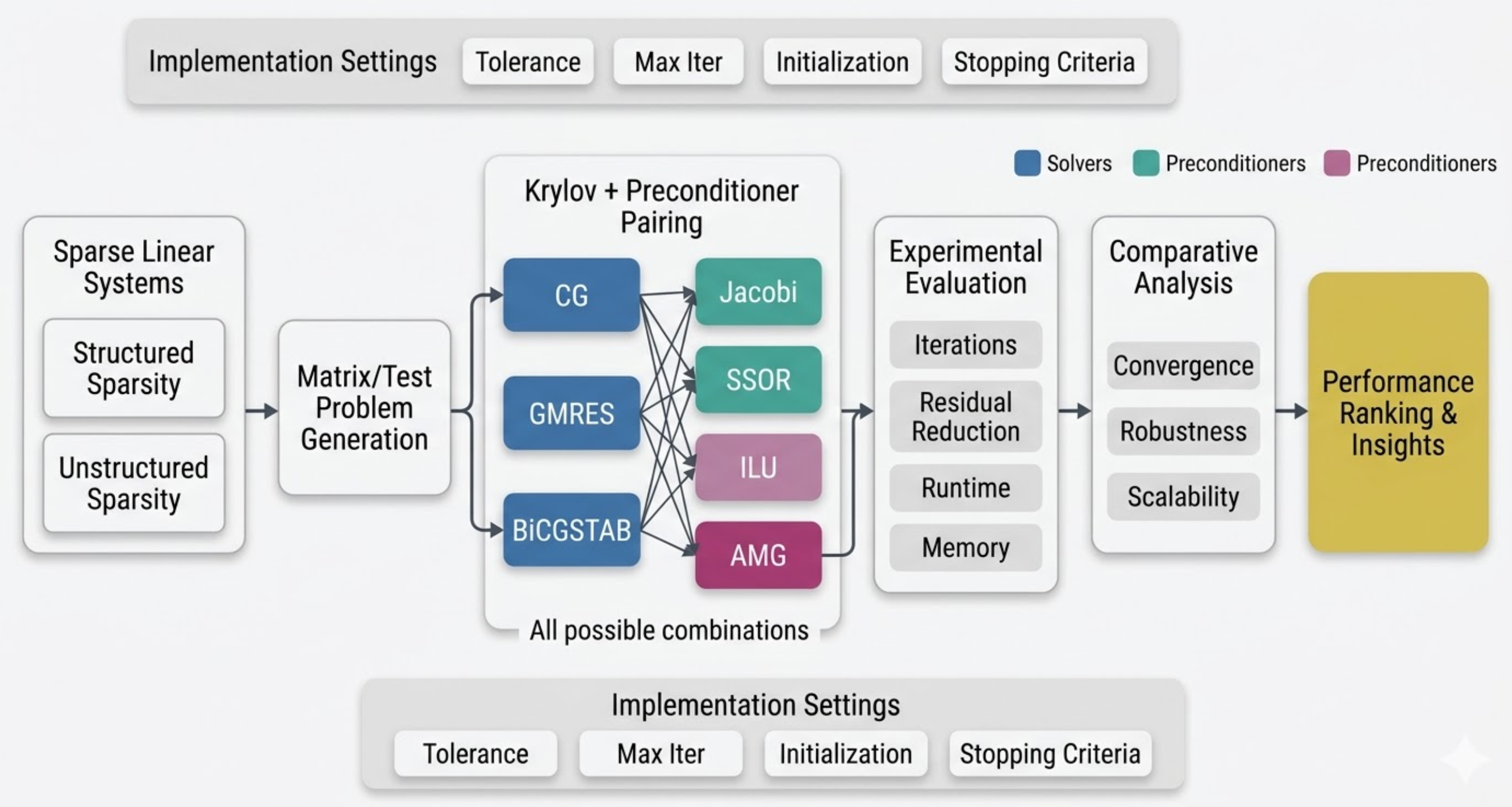 Krylov Preconditioner Framework Diagram