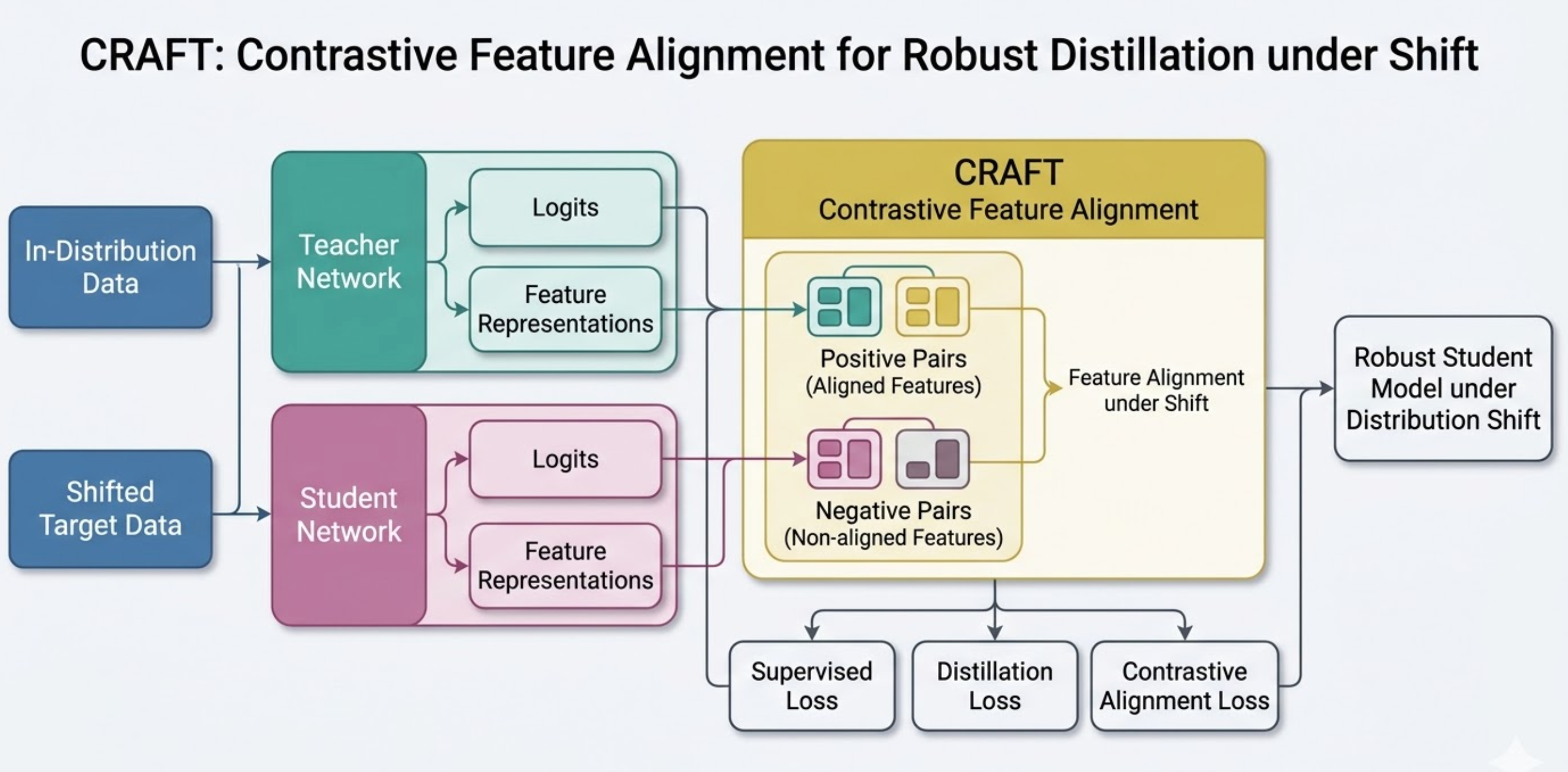 CRAFT Framework Diagram