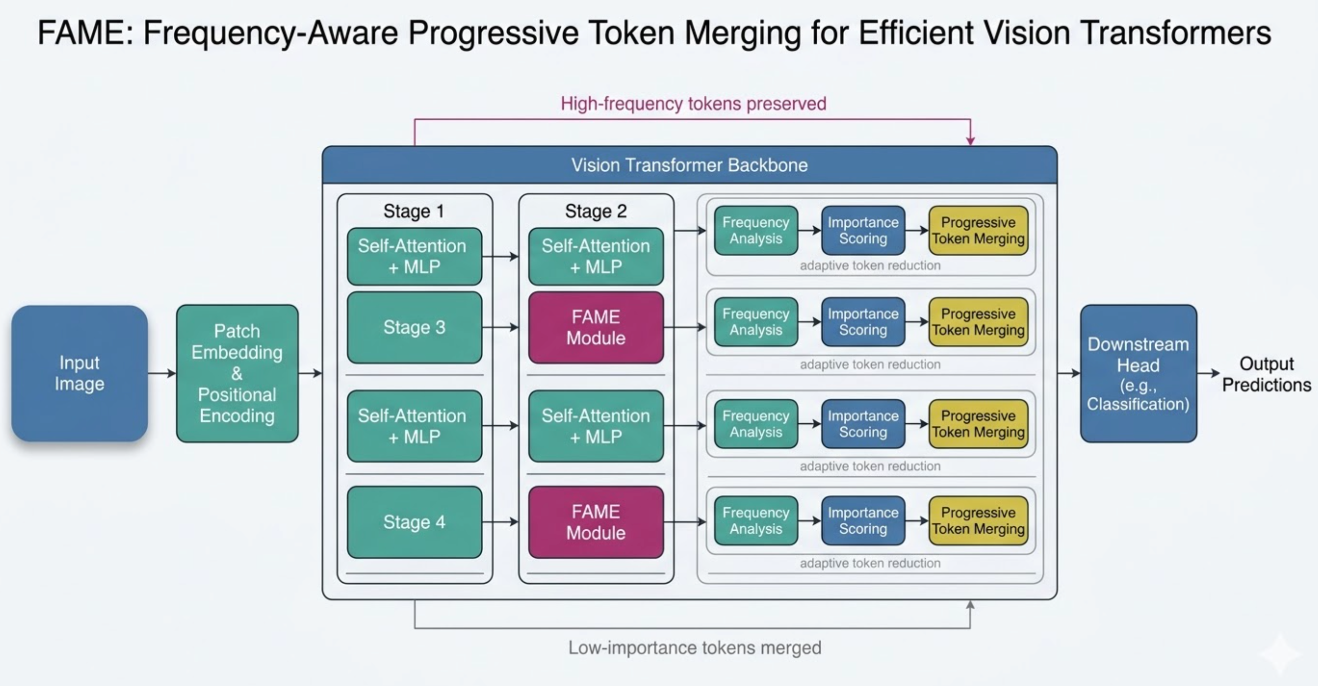 FAME Framework Diagram