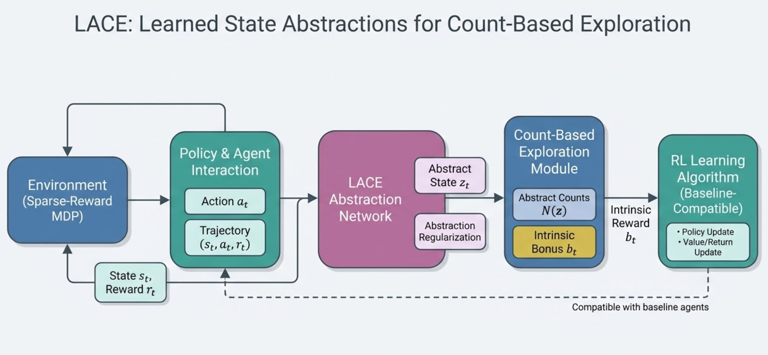 LACE Framework Diagram