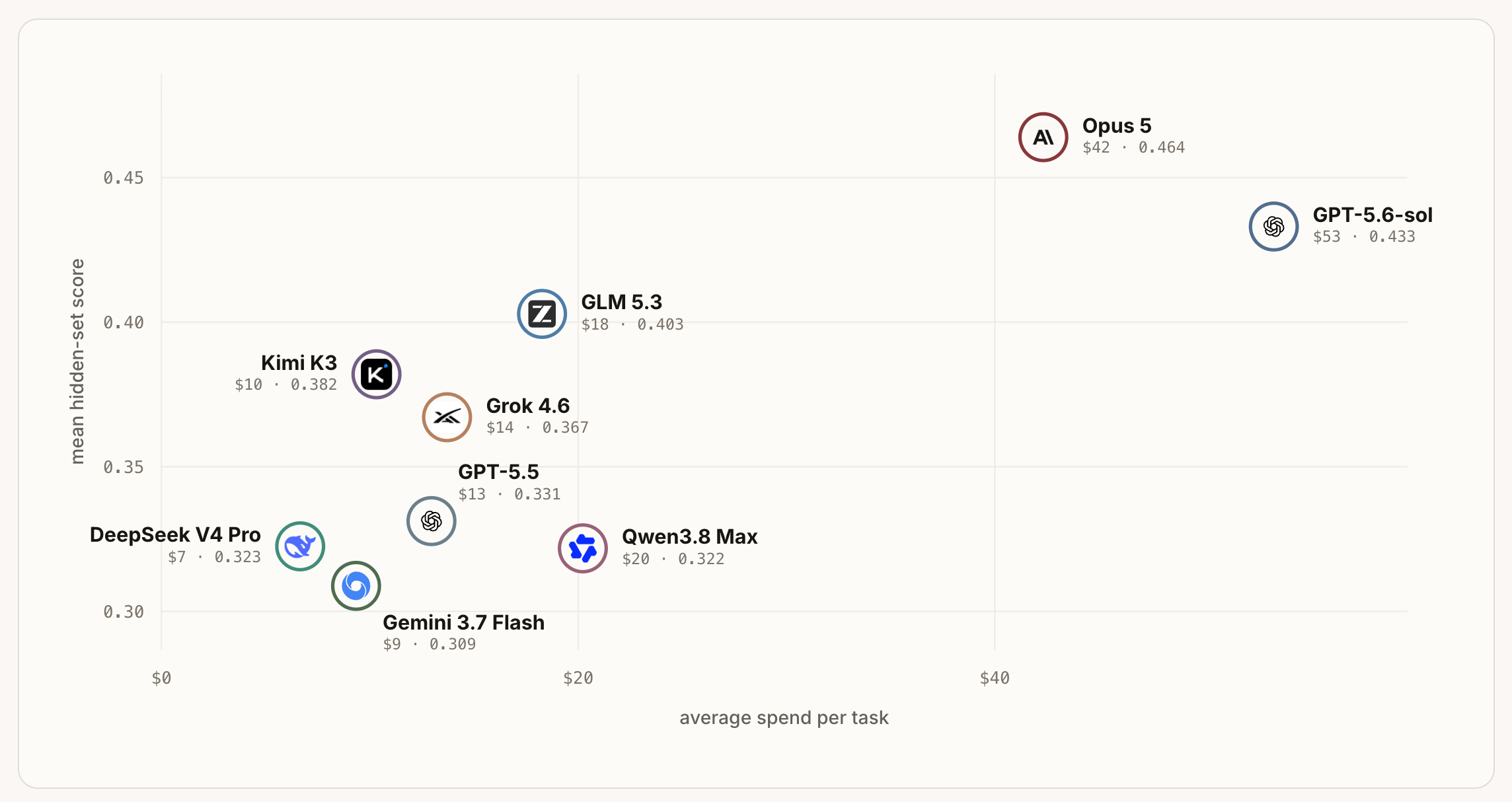 Mean hidden-set score versus average spend per task