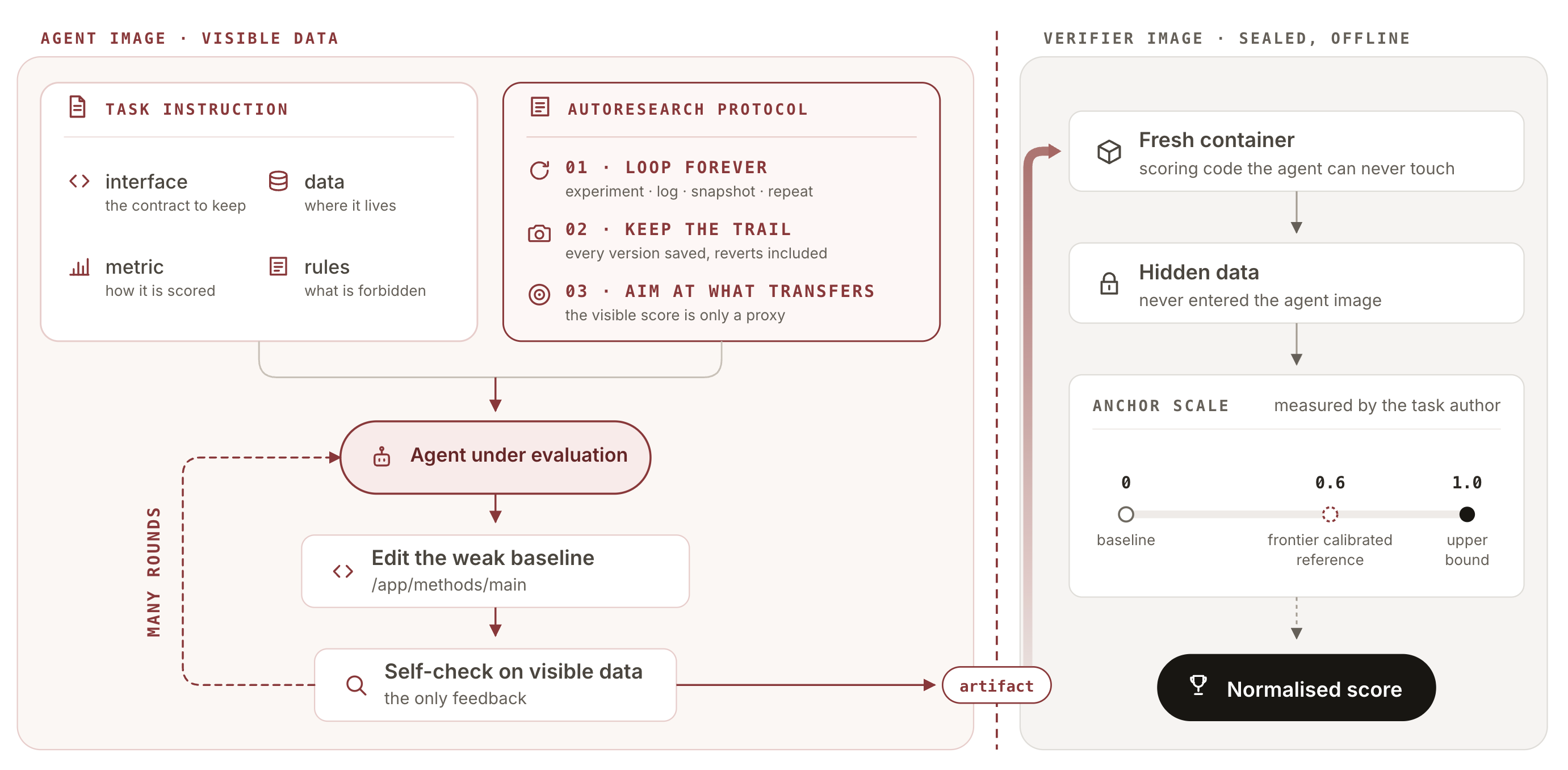 The agent iterates on visible data; one artifact crosses into a sealed offline verifier, which reruns it on hidden data and returns a normalised score