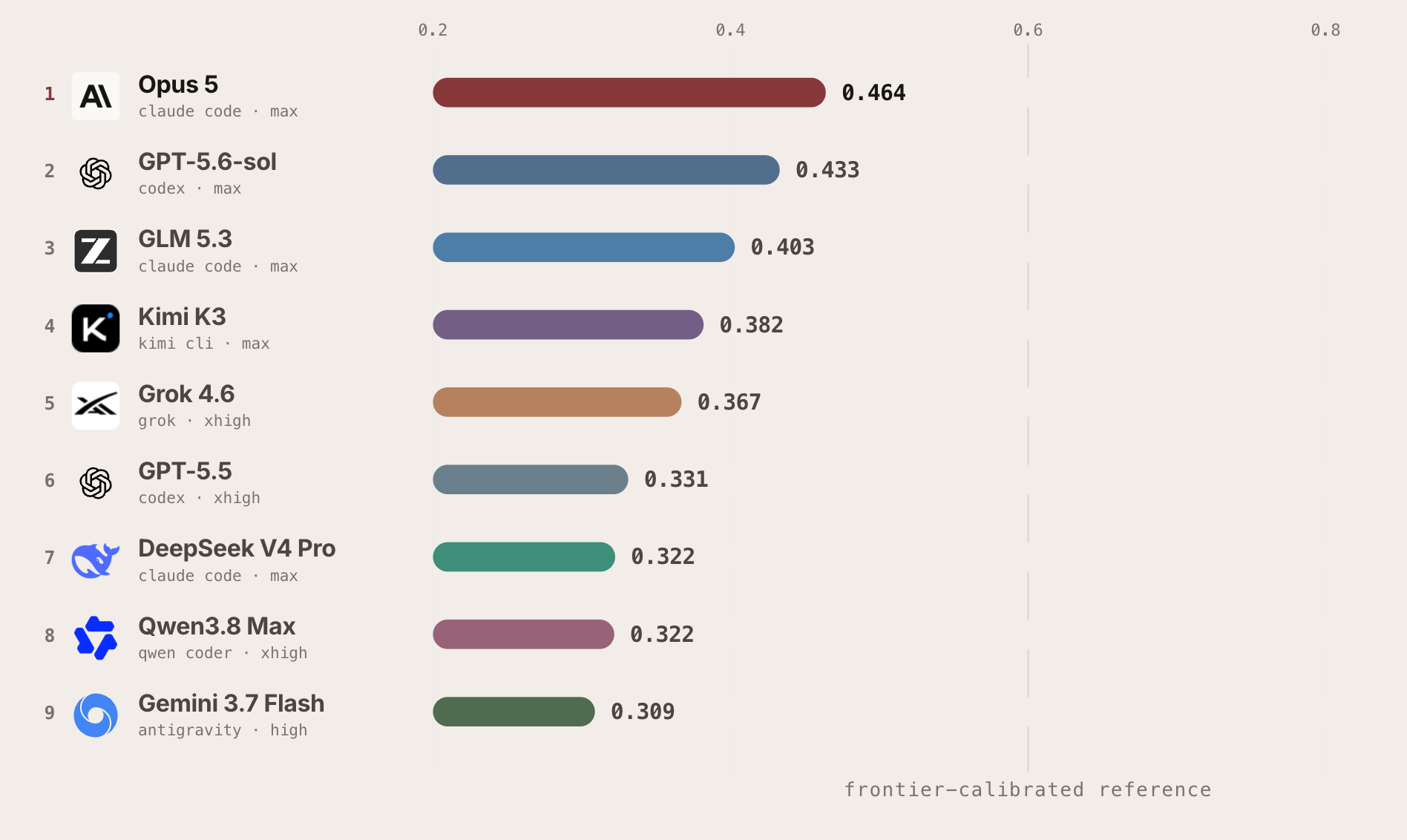 Mean hidden-set score over all 88 tasks, from Opus 5 at 0.464 down to Gemini 3.7 Flash at 0.309