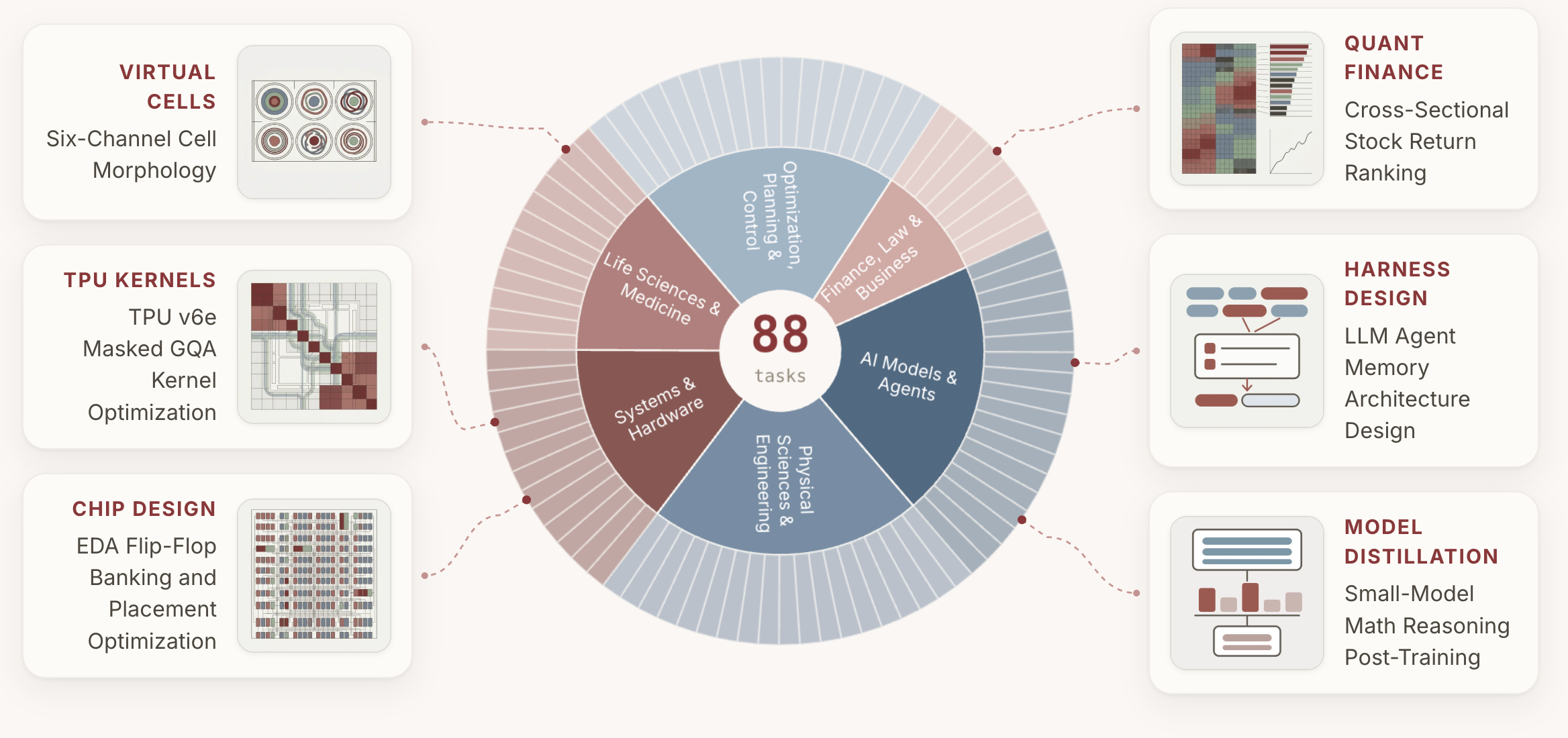 88 active tasks across six domains