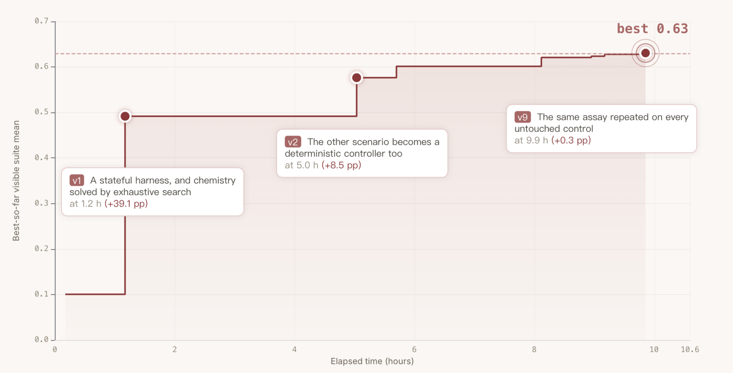 Best-so-far visible suite mean against elapsed time for one 10.5-hour rollout, rising from 0.10 to 0.63 in a few large steps