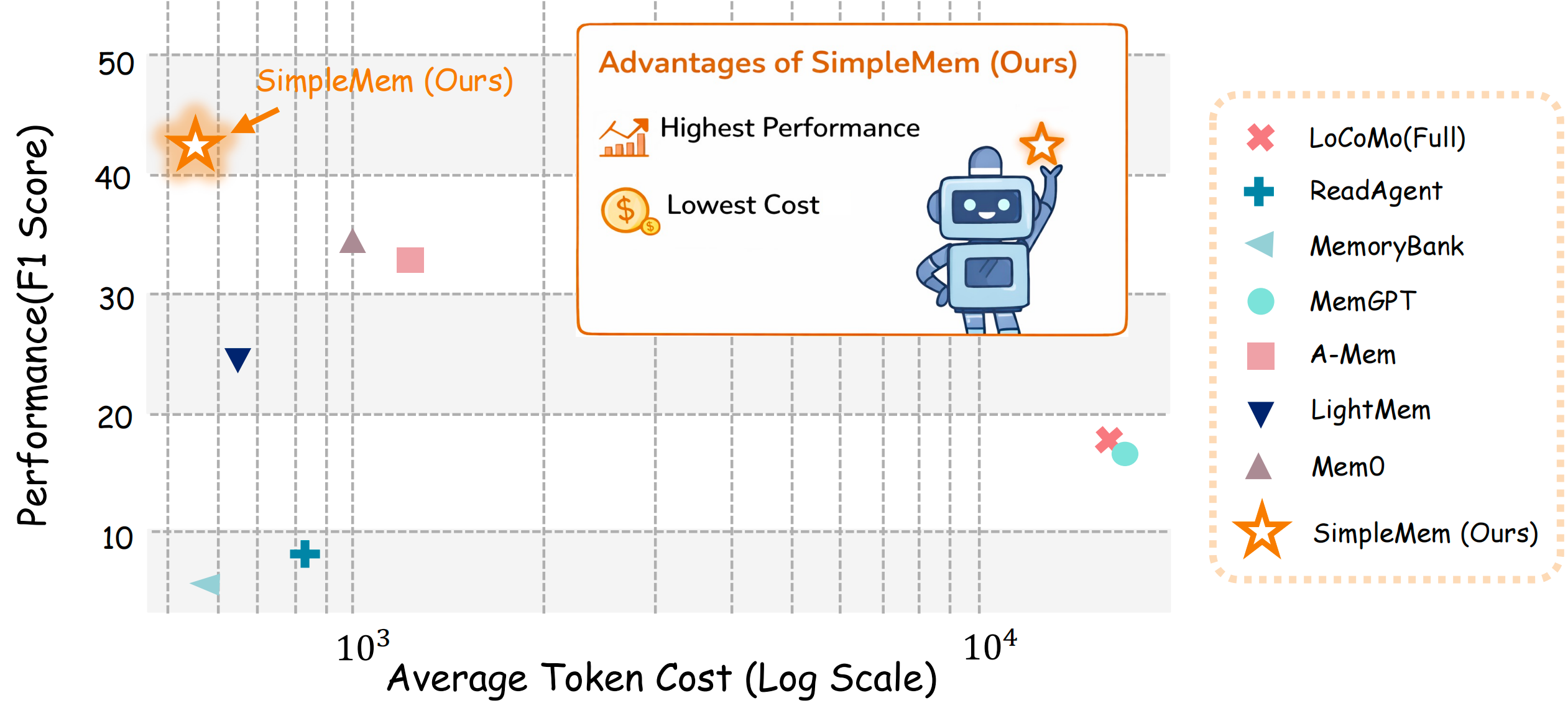 Performance vs Efficiency Trade-off