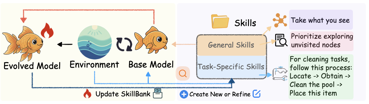SKILLRL Pipeline Overview