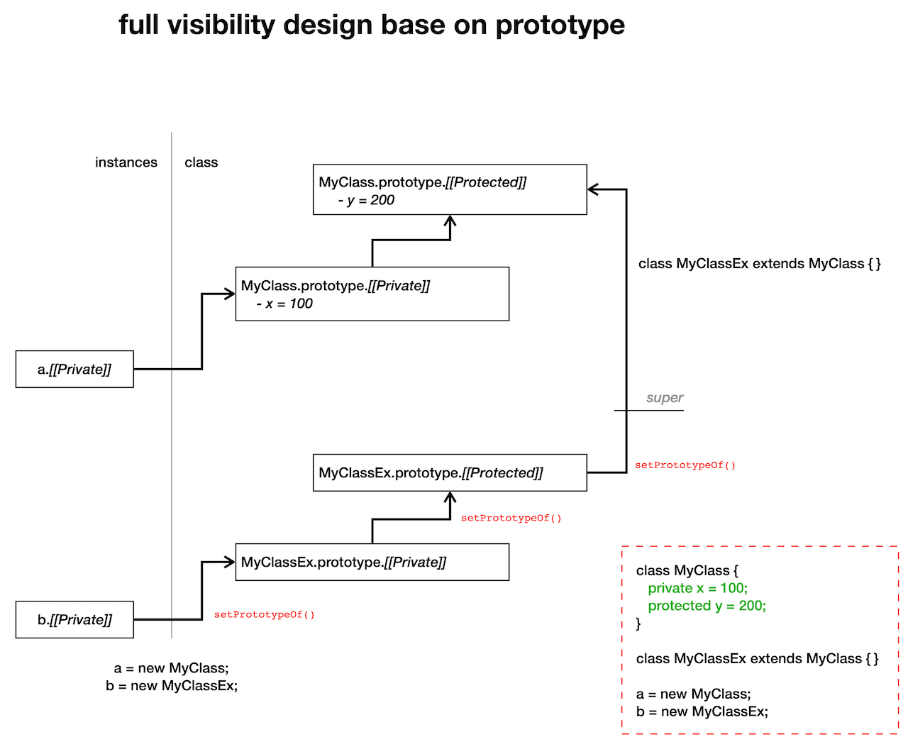 full visibility design base on prototype