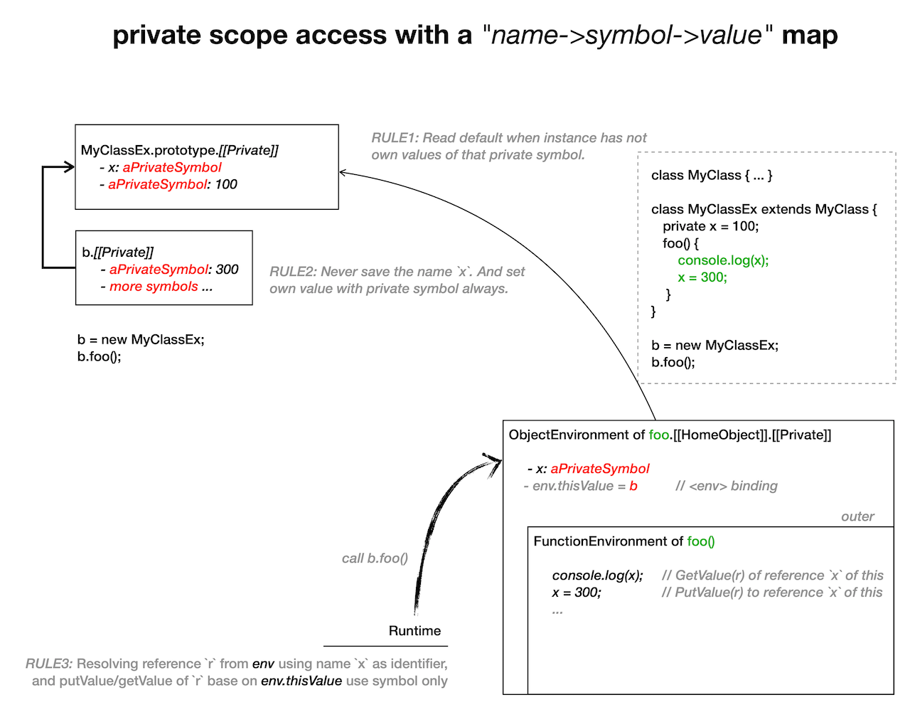 private scope access with a "name->symbol->value" map