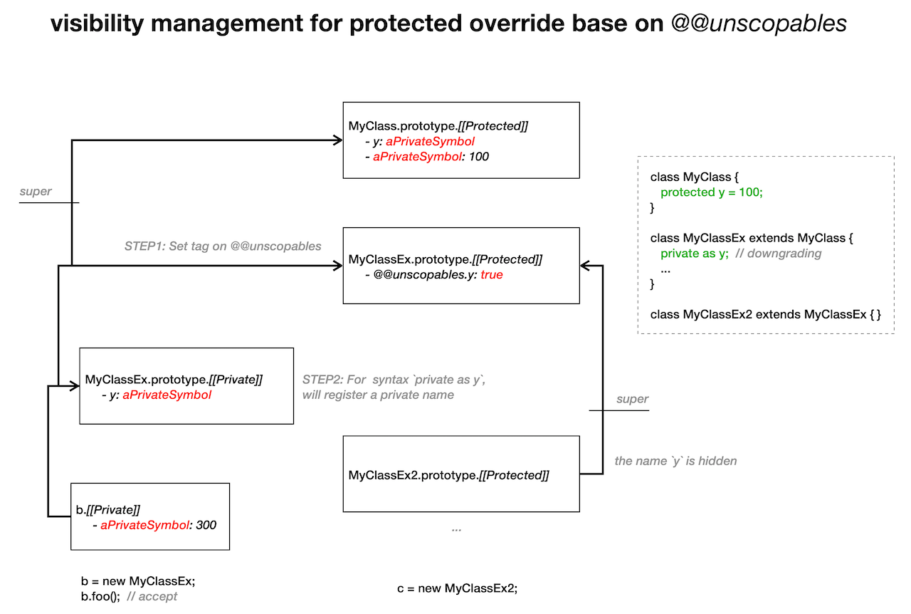 visibility management for protected override base on @@unscopables