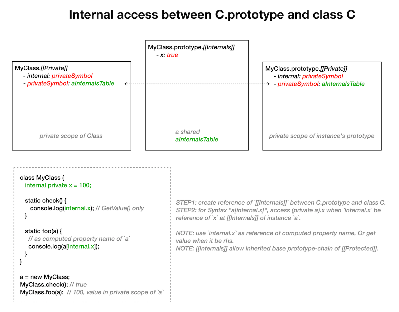 Internal access between C.prototype and class C