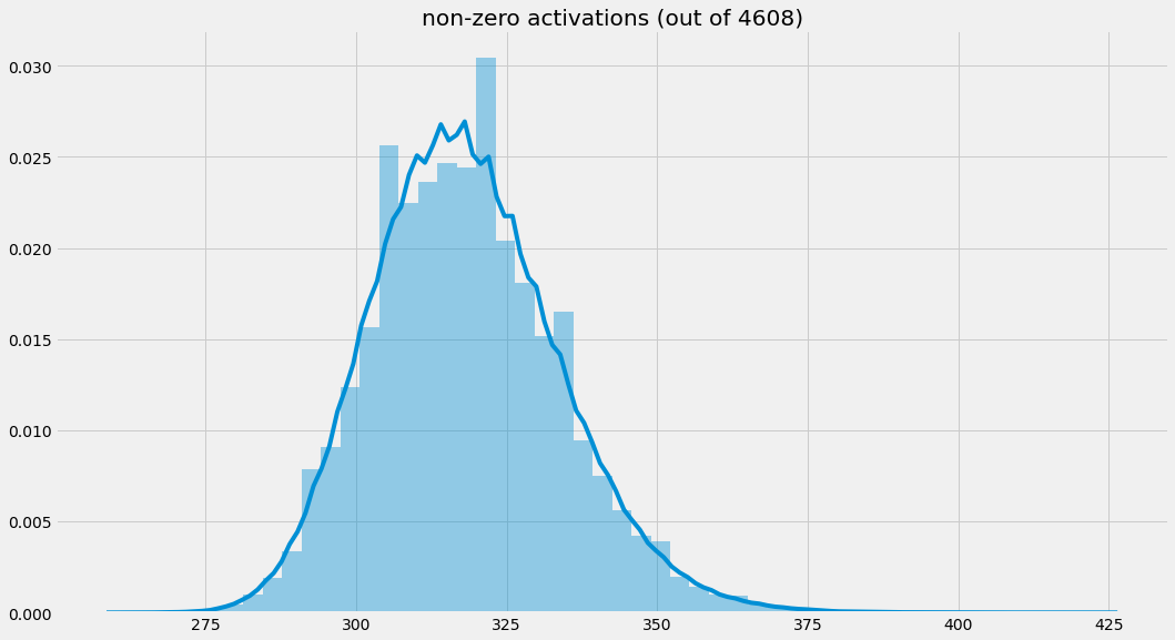 dist of non-zero activations