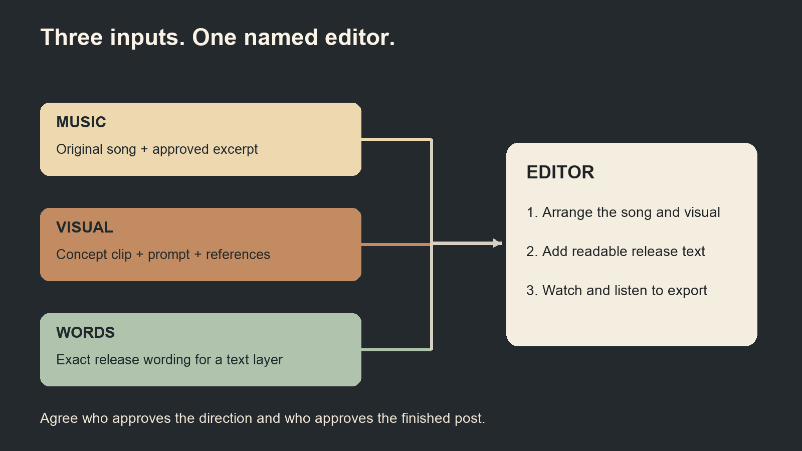 Separate music, visual-draft, and editor-text lanes meet at a final edit and export check.