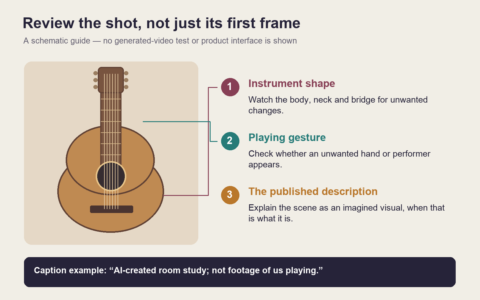An original guitar sketch marks instrument shape, the absence of a playing gesture, and the wording of an illustrative caption as three review checks.