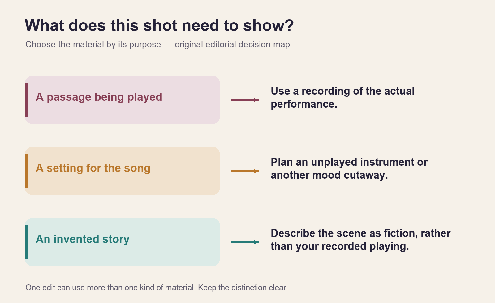 Three purposes lead to different materials: demonstrate playing with an actual recording, suggest atmosphere with a cutaway, or present fiction with a clear description.