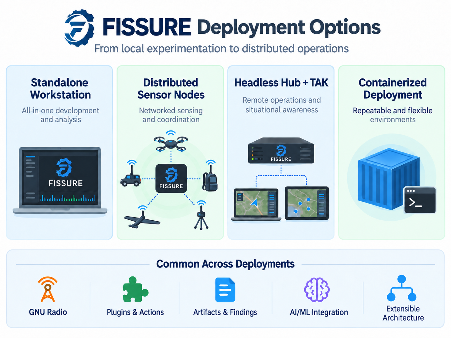 FISSURE deployment options