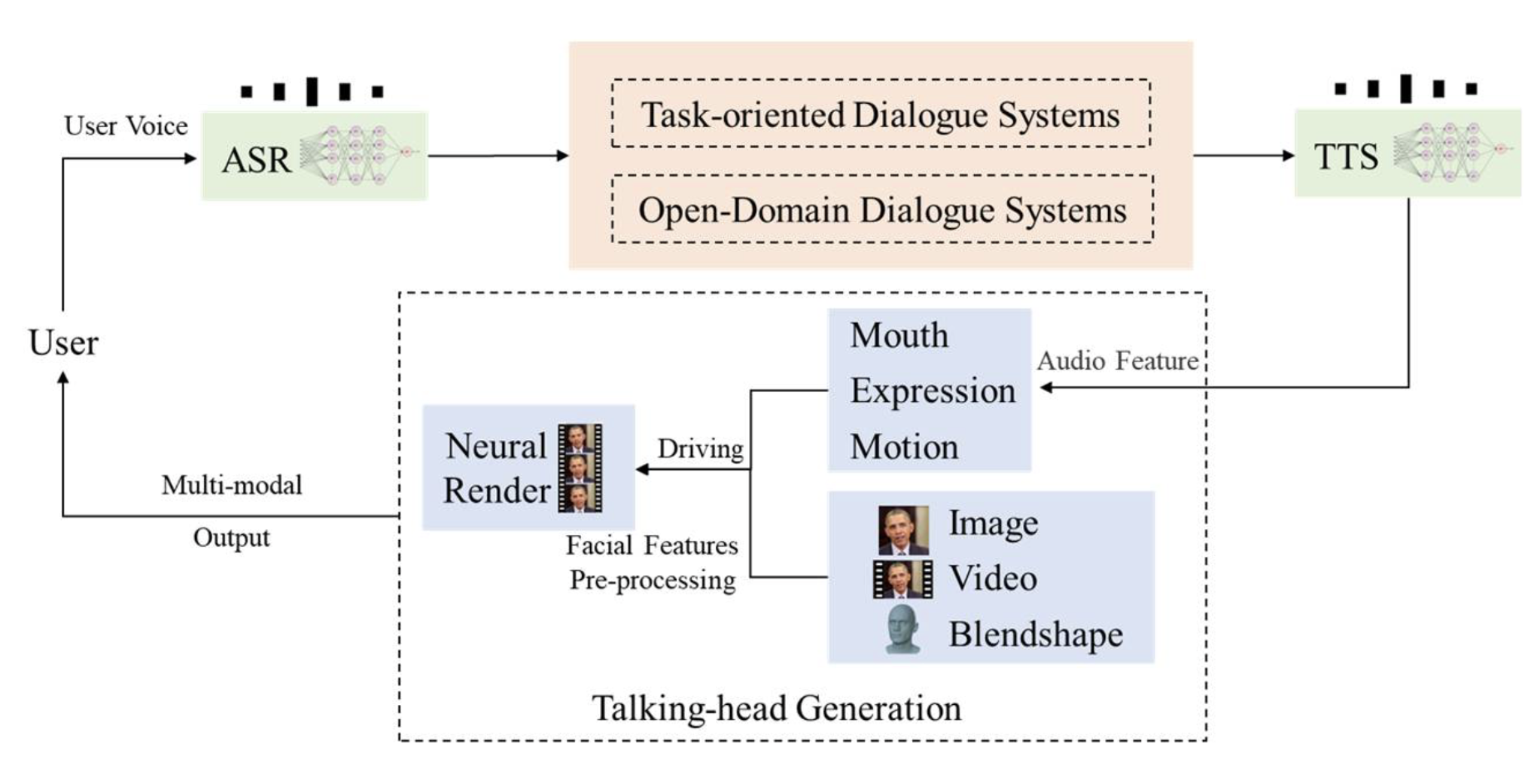 The system architecture of multimodal human–computer interaction.