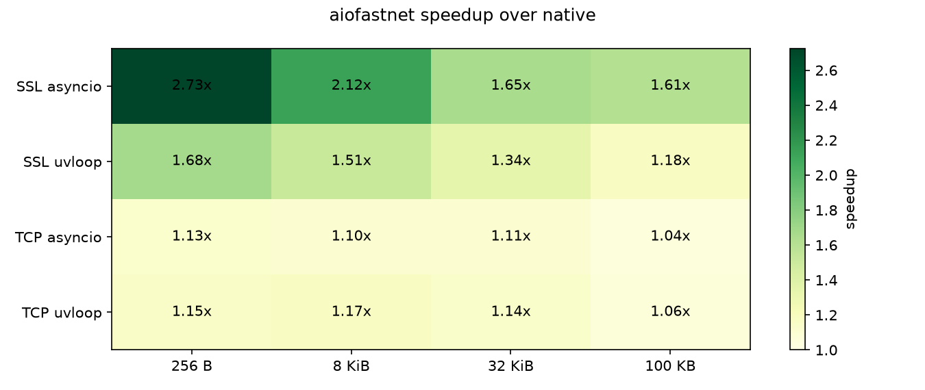 Speedup