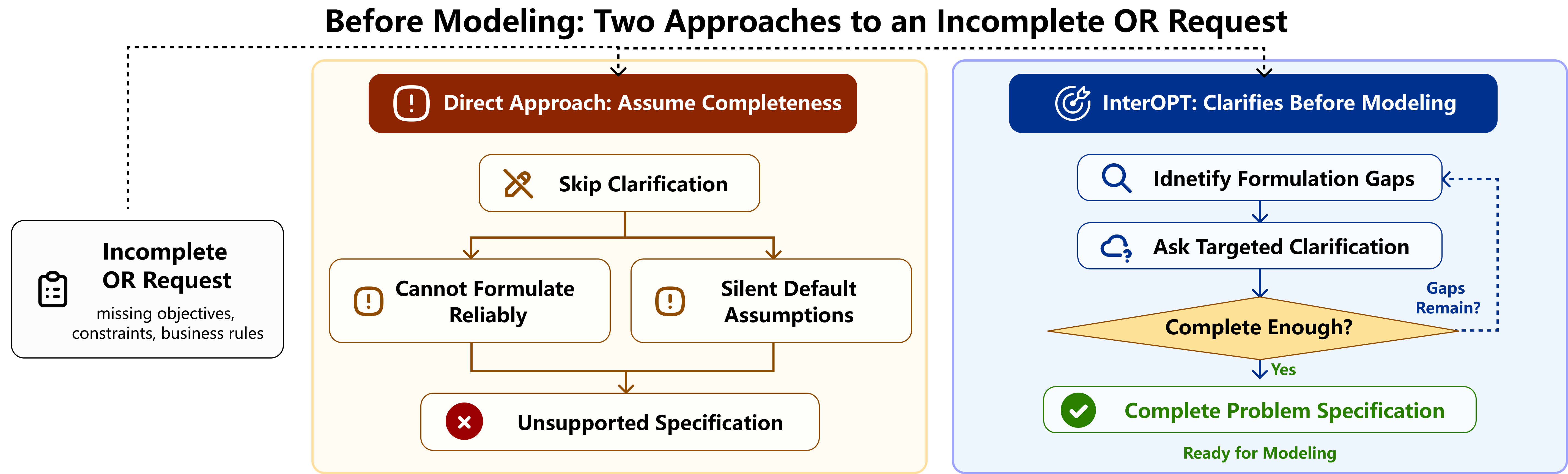 Paper Figure 1: motivation for pre-formulation clarification. An incomplete OR request can lead to unsupported assumptions when clarification is skipped; InterOPT asks targeted questions before modeling.