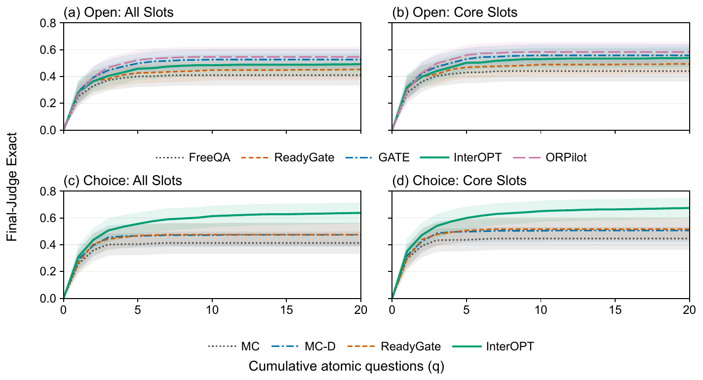 Paper Figure 4: exact requirement recovery versus cumulative atomic questions. Open results are shown above Choice results; the left panels show All-Slot Exact and the right panels show Core Exact.