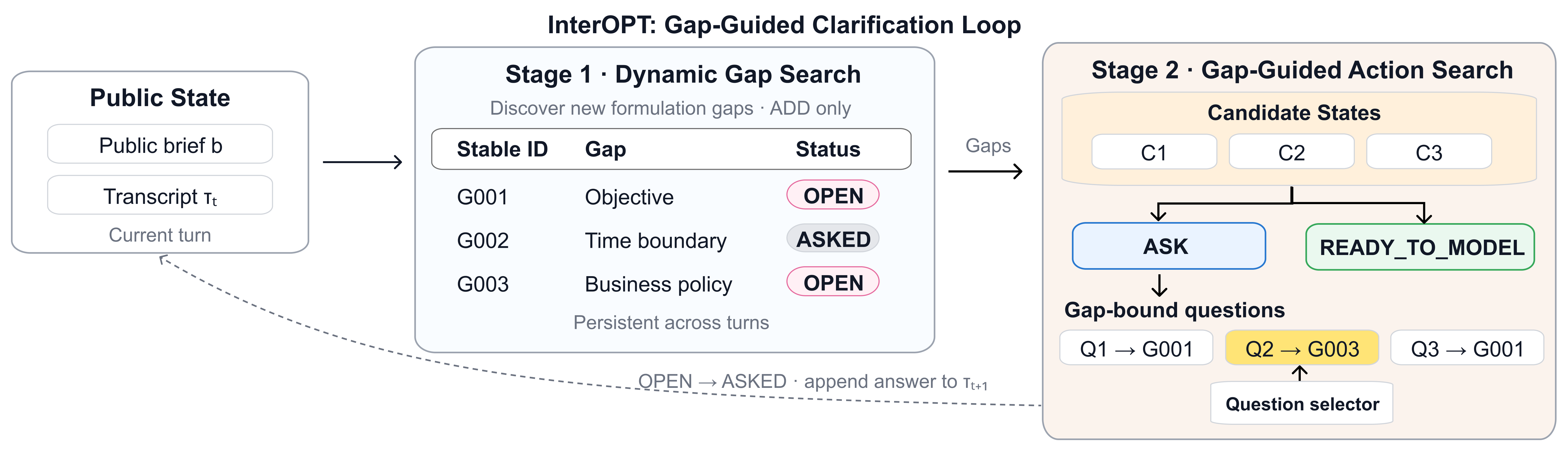 InterOPT clarification loop: Dynamic Gap Search tracks gaps in the public brief and conversation; Gap-Guided Action Search decides whether to ask a targeted question or declare readiness.