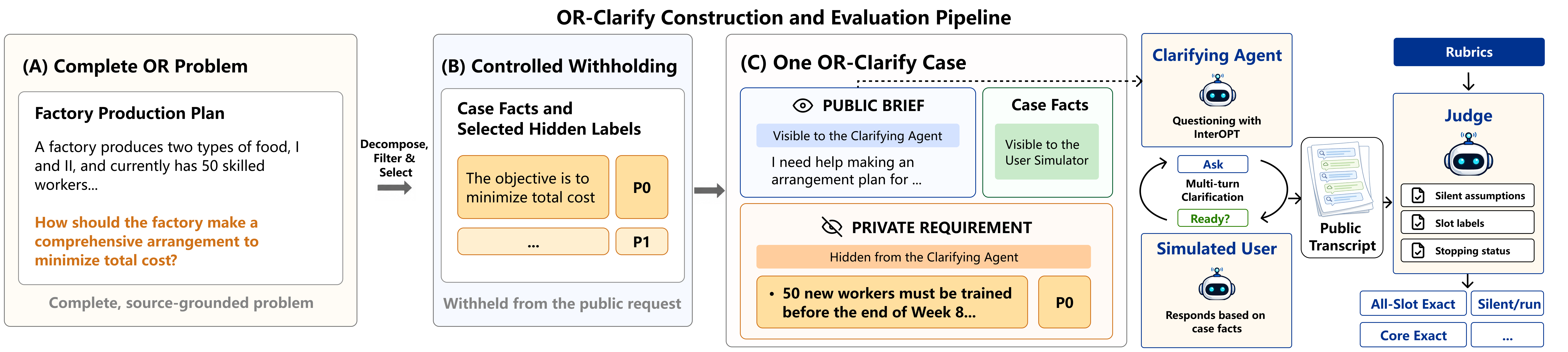 Paper Figure 2: OR-Clarify construction and evaluation workflow. The agent sees only the public brief and conversation; private case facts guide the simulator, and hidden-slot rubrics guide post-hoc evaluation.