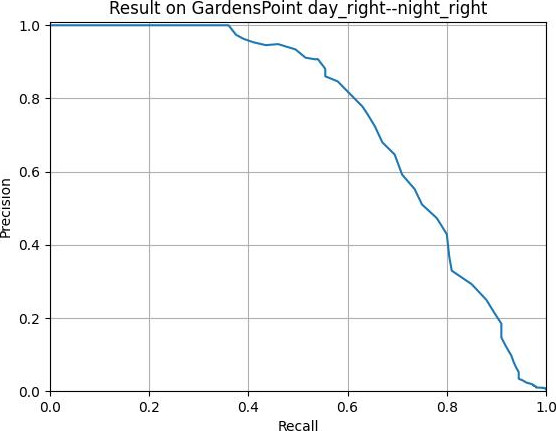 precision-recall curve P=f(R)