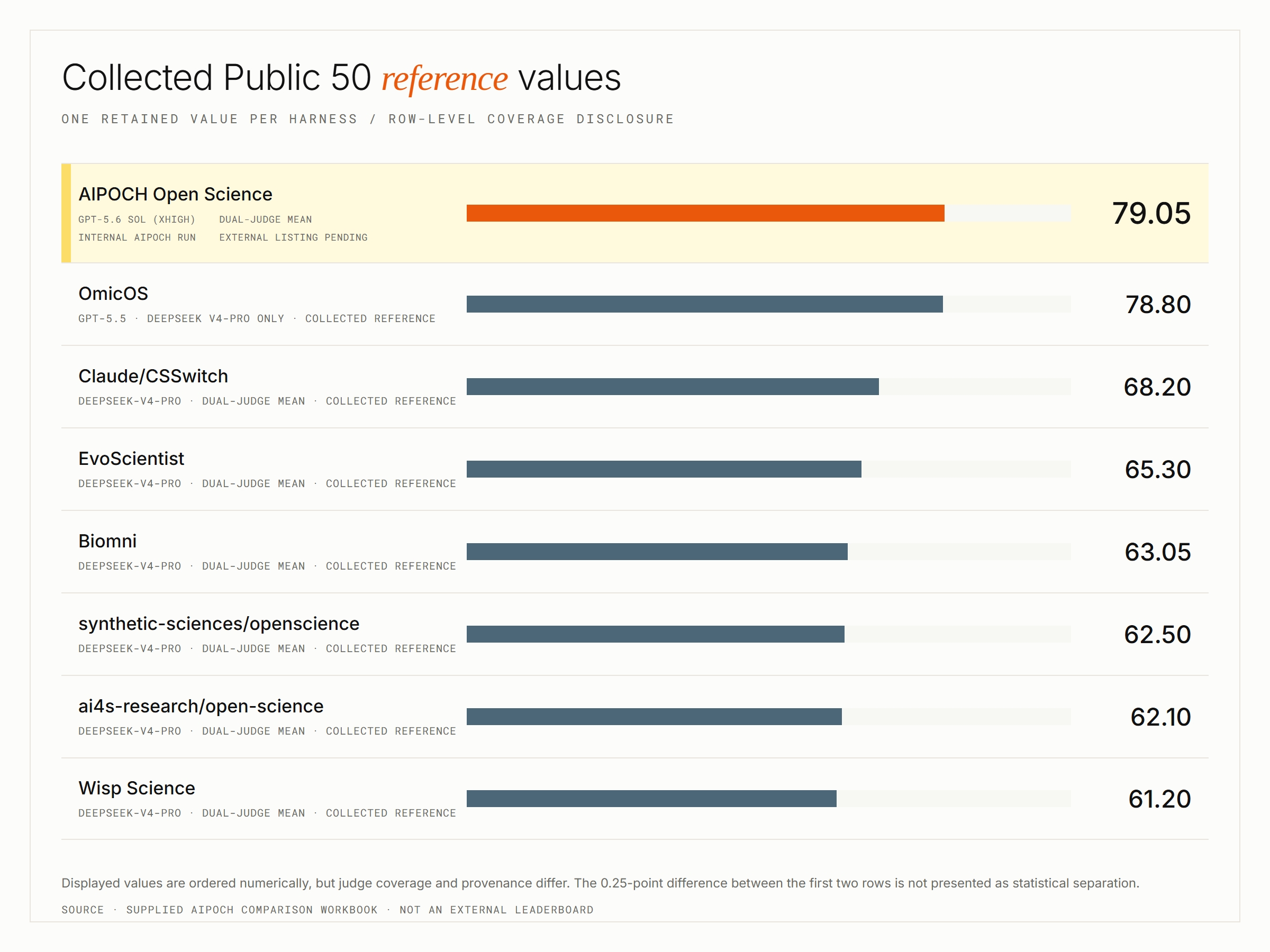 BiomniBench-DA Public 50 comparison showing AIPOCH Open Science ranked first with a score of 79.05