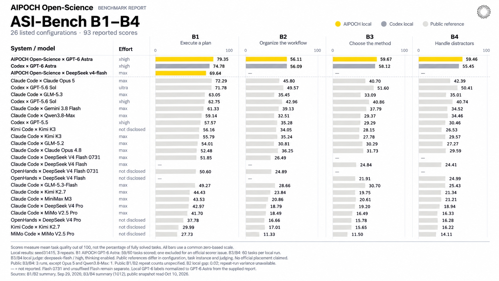 AIPOCH Open-Science scores 79.35, 56.11, 59.67, and 59.46 on ASI-Bench B1–B4; the chart distinguishes local results from published references