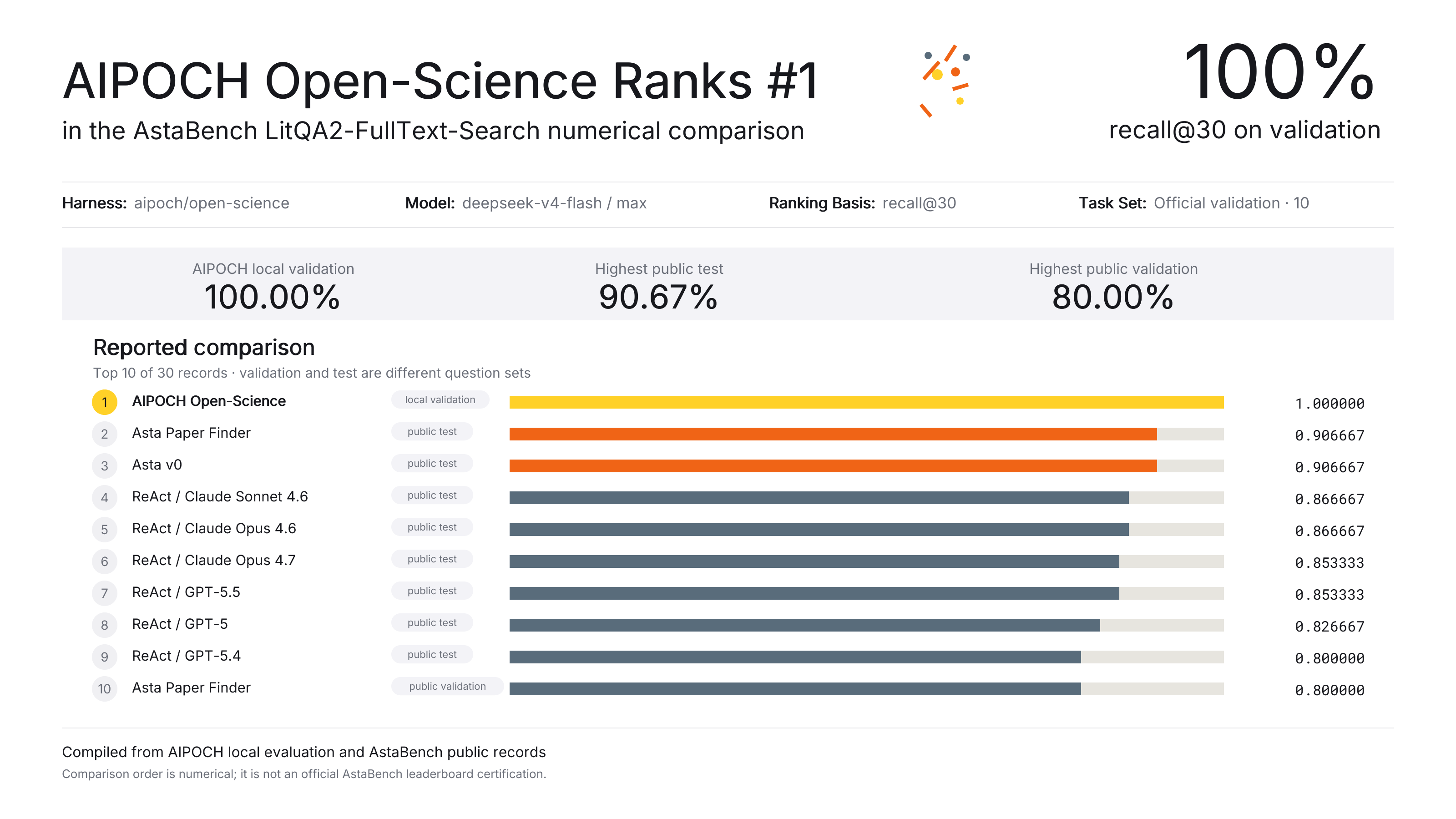 AIPOCH Open-Science achieves 100% recall@30 and 10/10 target-paper hits on AstaBench LitQA2-FullText-Search validation; test and validation records use different questions
