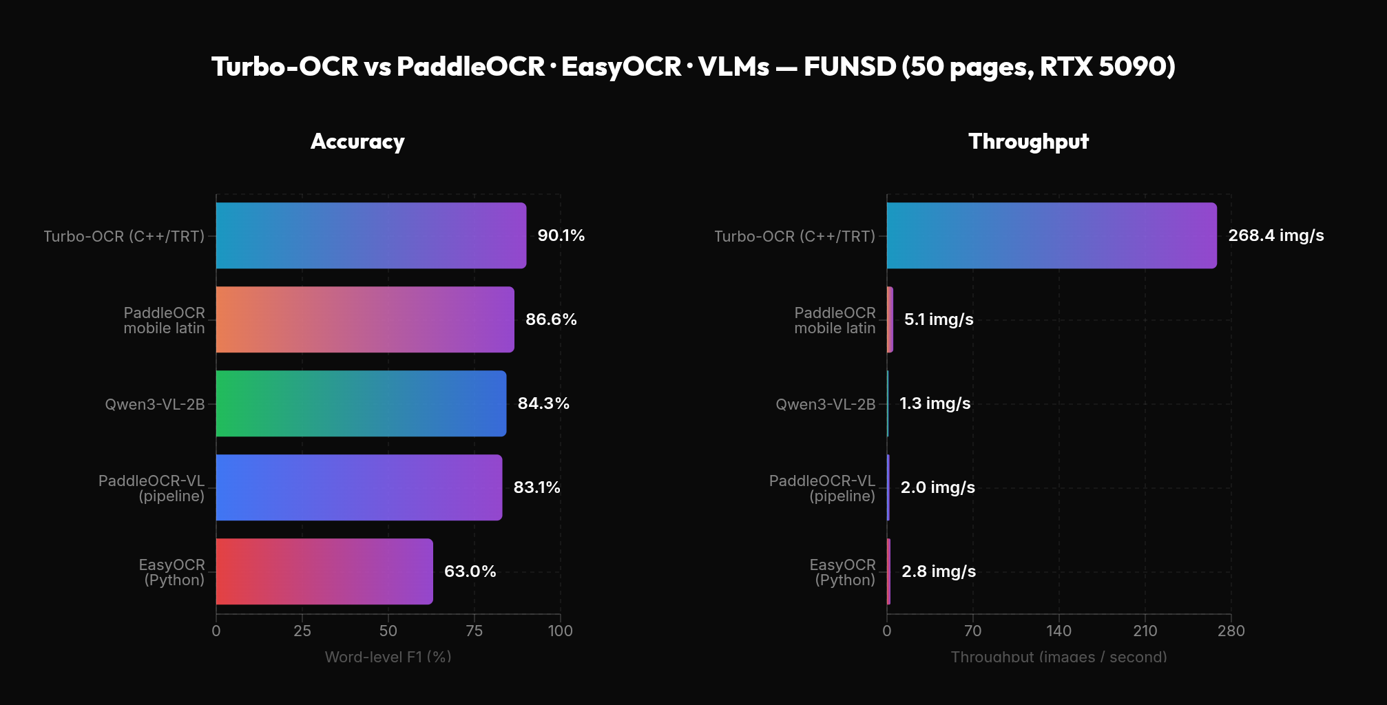 Turbo-OCR vs alternatives on FUNSD