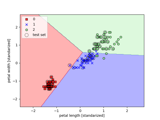 Perceptrón con optimización de errores de clasificación