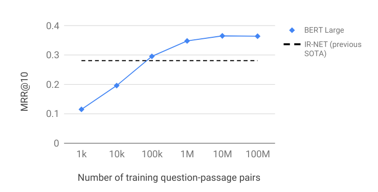 Evolution of MRR@10 in function of the number of training steps