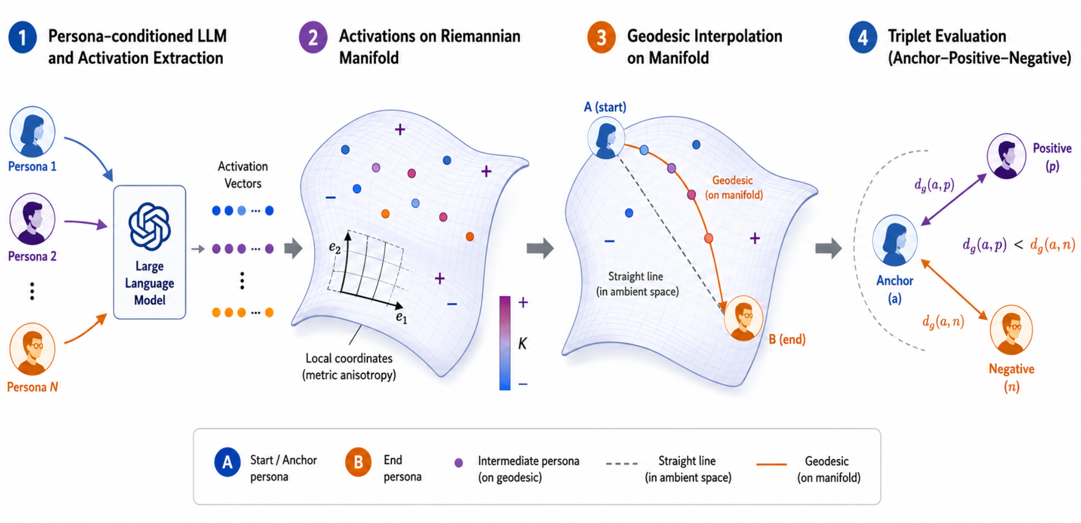 PersonaManifold Maps LLM Personas Through Curved Space
