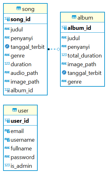 Entity Relationship Diagram