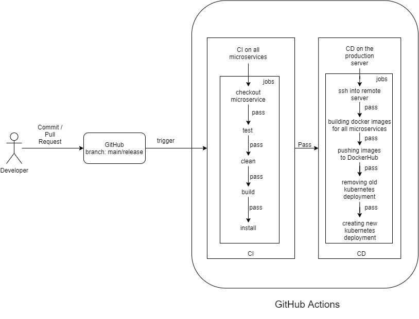 Garuda CI-CD Workflow