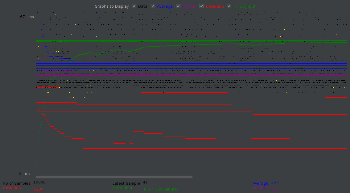 login fault test