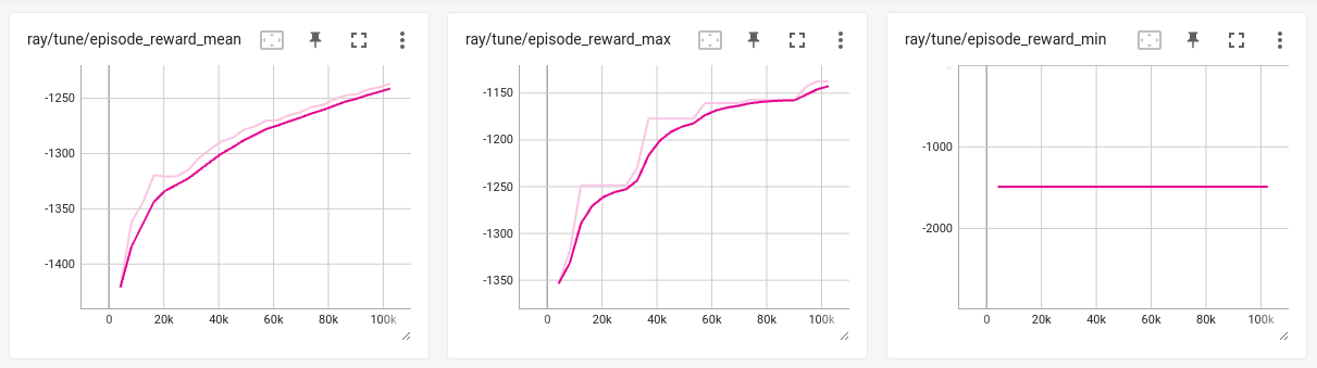 PPO stats