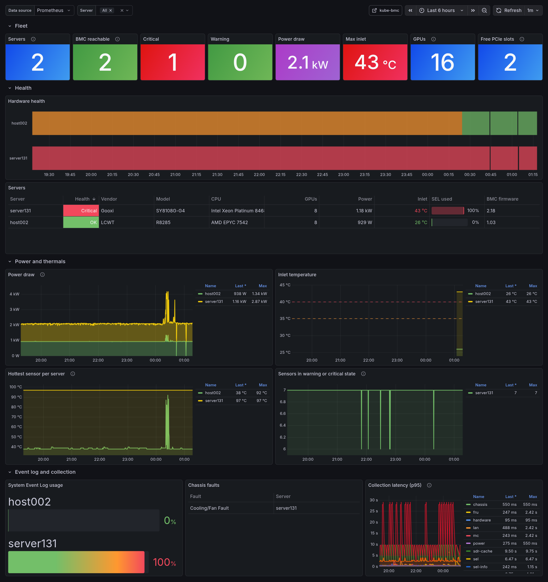 Grafana dashboard