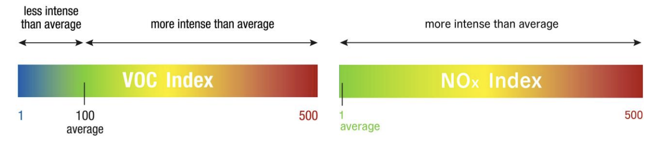 VOC/NOx Index Scale Diagram