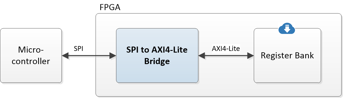 SPI to AXI4-lite bridge
