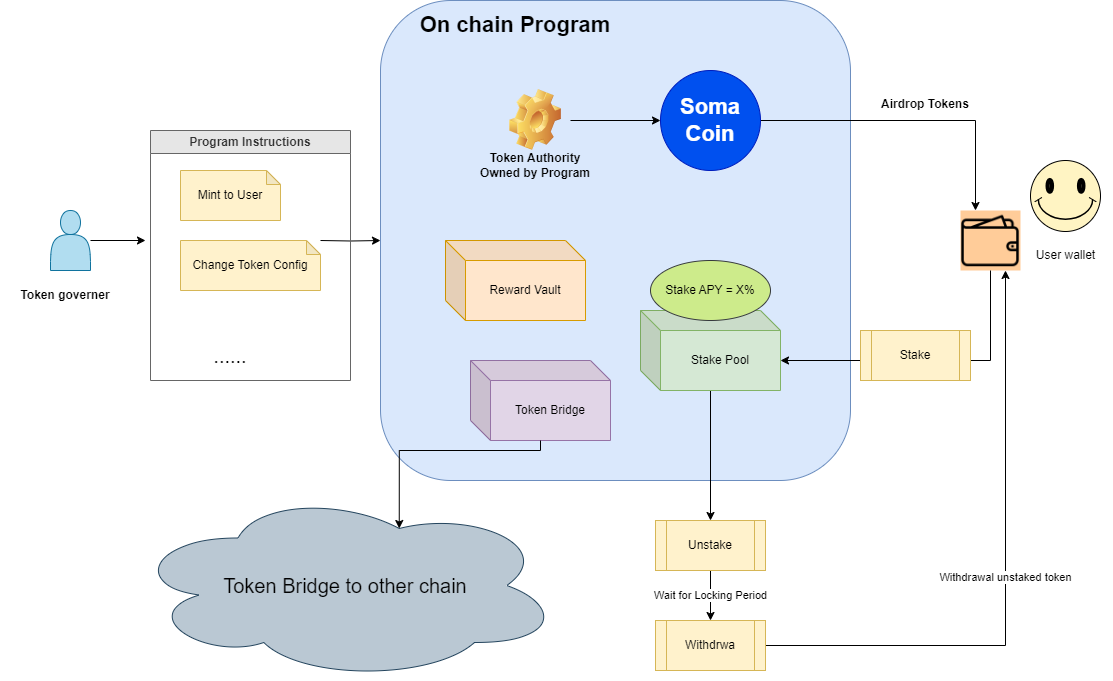 Token Vault Program